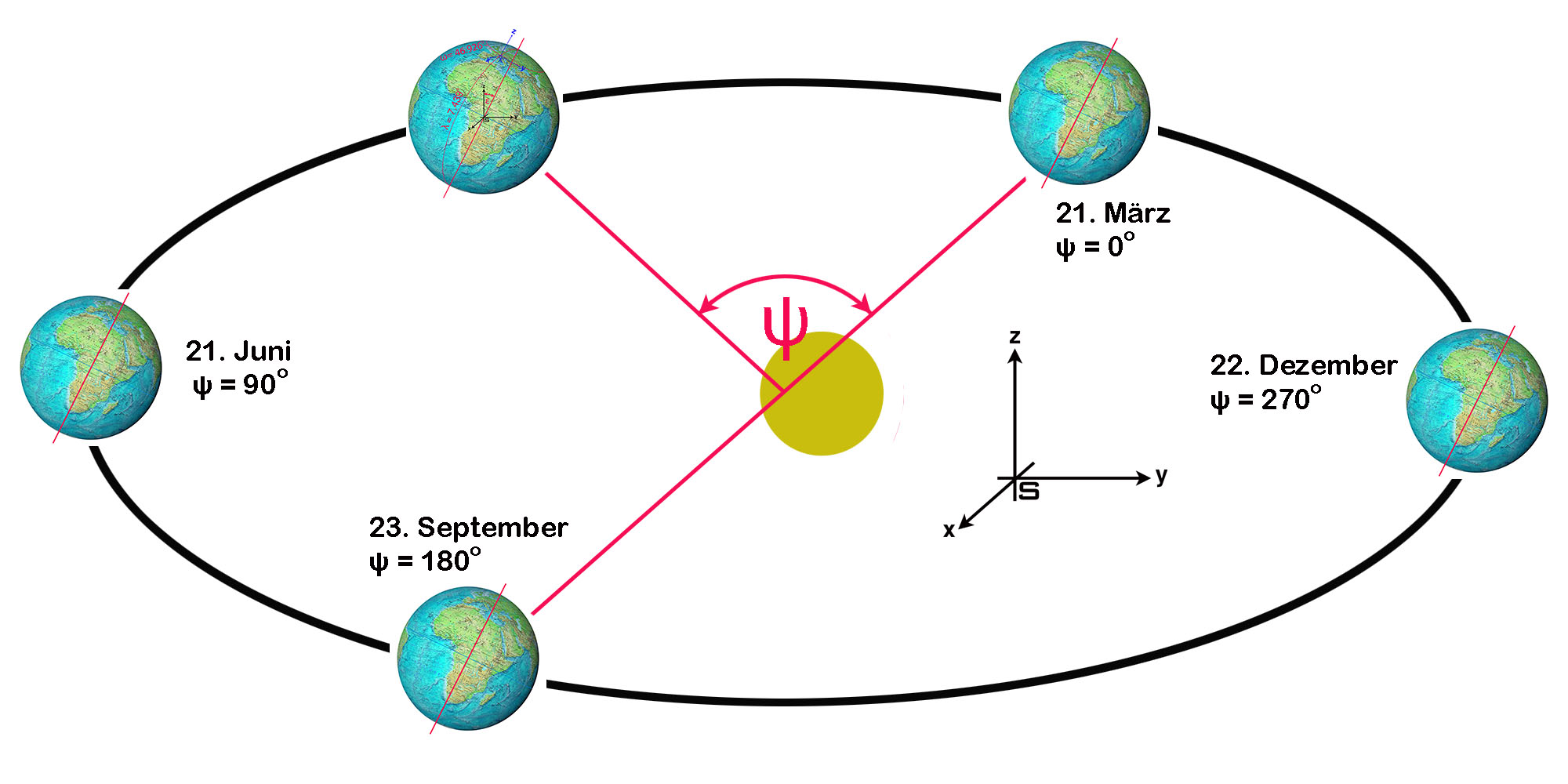 Mit Wieviel Kmh Dreht Sich Die Erde Um Die Sonne Zifferblatt berechnen – Eine halb-digitale Sonnenuhr